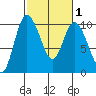 Marysville tide chart for Monday, March 1, 2021