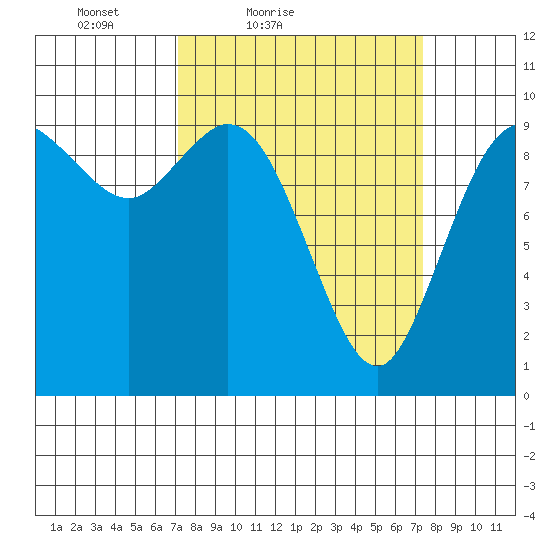 Marysville tide chart for Saturday, March 20, 2021