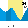 Marysville tide chart for Saturday, March 20, 2021