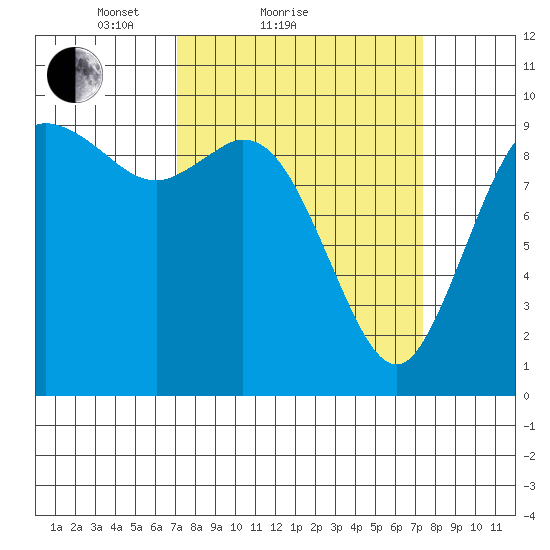 Marysville tide chart for Sunday, March 21, 2021