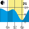 Marysville tide chart for Sunday, March 21, 2021