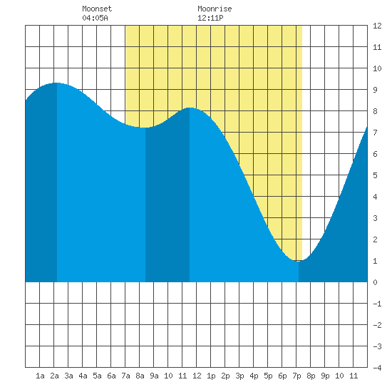 Marysville tide chart for Monday, March 22, 2021