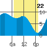 Marysville tide chart for Monday, March 22, 2021