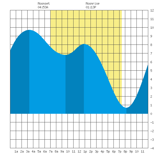 Marysville tide chart for Tuesday, March 23, 2021