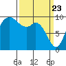 Marysville tide chart for Tuesday, March 23, 2021