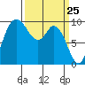 Marysville tide chart for Thursday, March 25, 2021
