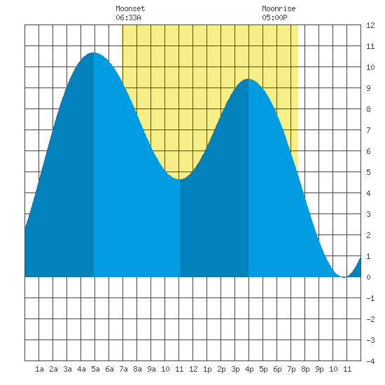 Marysville tide chart for Friday, March 26, 2021