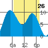 Marysville tide chart for Friday, March 26, 2021