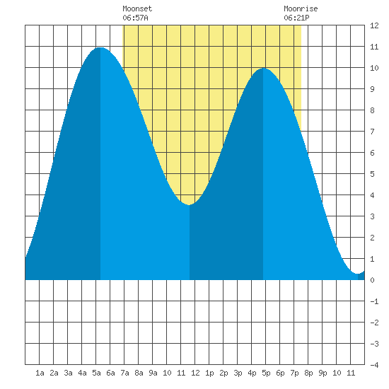 Marysville tide chart for Saturday, March 27, 2021