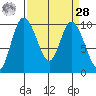 Marysville tide chart for Sunday, March 28, 2021