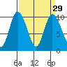 Marysville tide chart for Monday, March 29, 2021