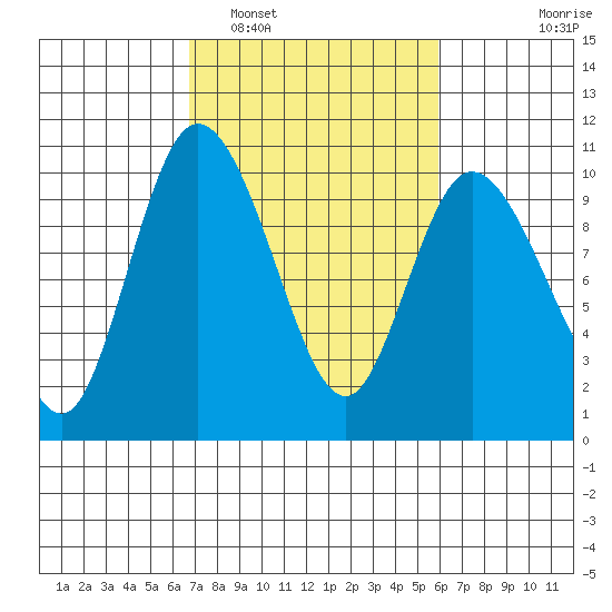 Marysville tide chart for Tuesday, March 2, 2021