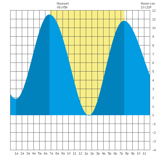 Marysville tide chart for Tuesday, March 30, 2021
