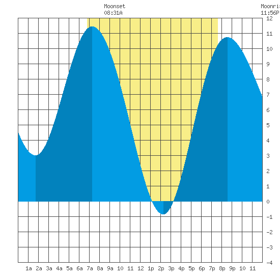 Marysville tide chart for Wednesday, March 31, 2021