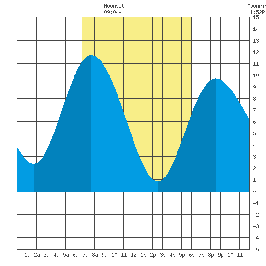 Marysville tide chart for Wednesday, March 3, 2021