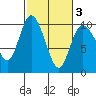 Marysville tide chart for Wednesday, March 3, 2021