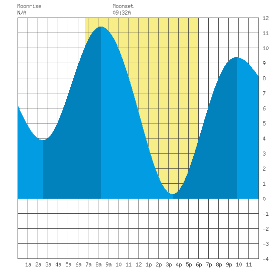 Marysville tide chart for Thursday, March 4, 2021