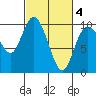 Marysville tide chart for Thursday, March 4, 2021