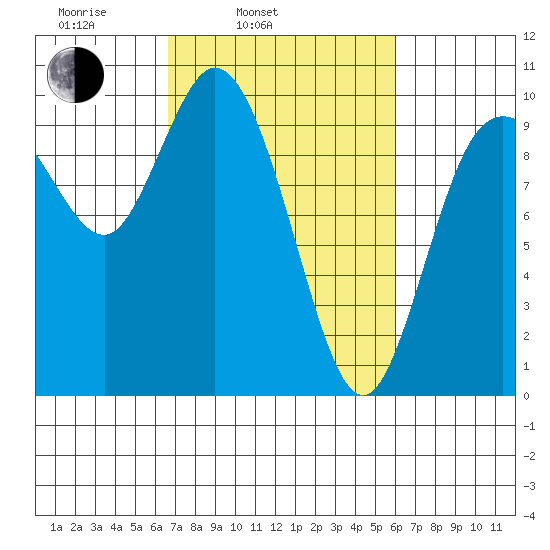 Marysville tide chart for Friday, March 5, 2021