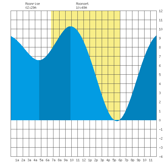 Marysville tide chart for Saturday, March 6, 2021