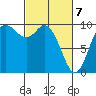 Marysville tide chart for Sunday, March 7, 2021