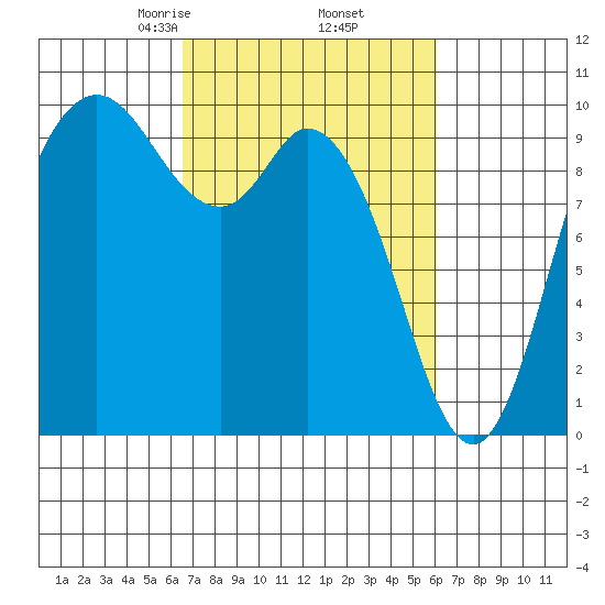 Marysville tide chart for Monday, March 8, 2021