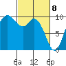 Marysville tide chart for Monday, March 8, 2021