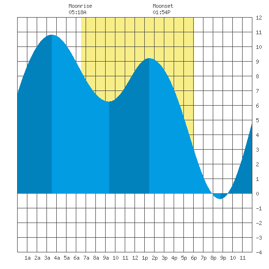 Marysville tide chart for Tuesday, March 9, 2021