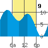 Marysville tide chart for Tuesday, March 9, 2021
