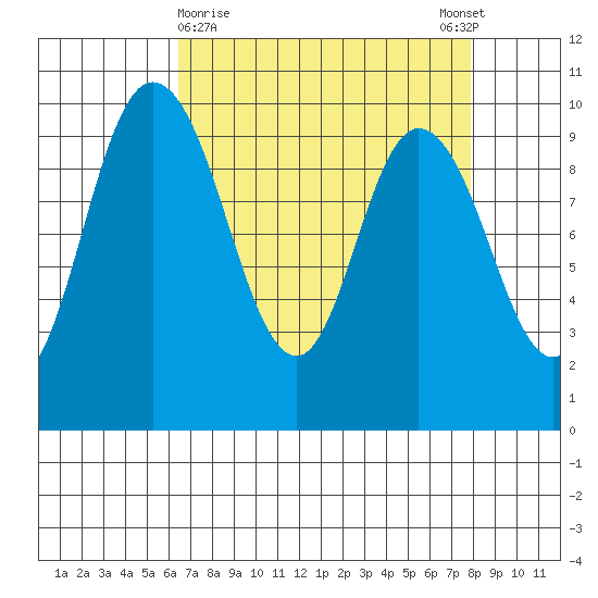 Marysville tide chart for Saturday, April 10, 2021