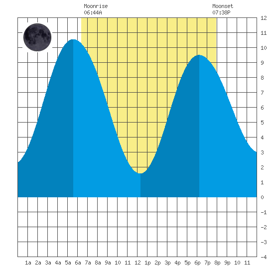 Marysville tide chart for Sunday, April 11, 2021