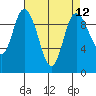 Marysville tide chart for Monday, April 12, 2021