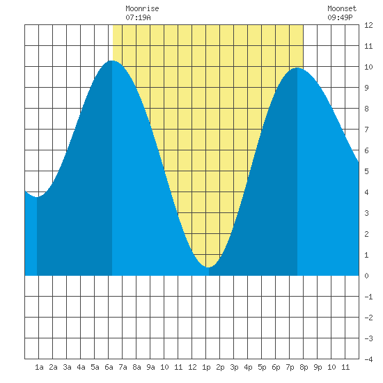 Marysville tide chart for Tuesday, April 13, 2021