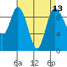 Marysville tide chart for Tuesday, April 13, 2021