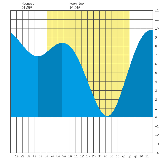 Marysville tide chart for Sunday, April 18, 2021
