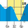 Marysville tide chart for Sunday, April 18, 2021