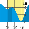 Marysville tide chart for Monday, April 19, 2021