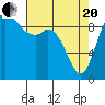 Marysville tide chart for Tuesday, April 20, 2021