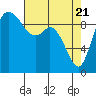 Marysville tide chart for Wednesday, April 21, 2021