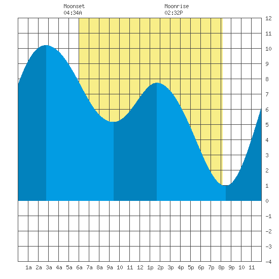 Marysville tide chart for Thursday, April 22, 2021