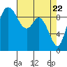Marysville tide chart for Thursday, April 22, 2021