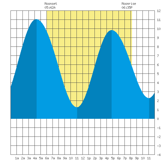 Marysville tide chart for Sunday, April 25, 2021