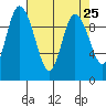 Marysville tide chart for Sunday, April 25, 2021