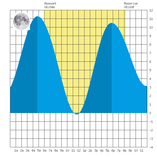 Marysville tide chart for Monday, April 26, 2021
