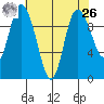 Marysville tide chart for Monday, April 26, 2021