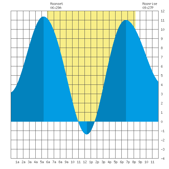 Marysville tide chart for Tuesday, April 27, 2021