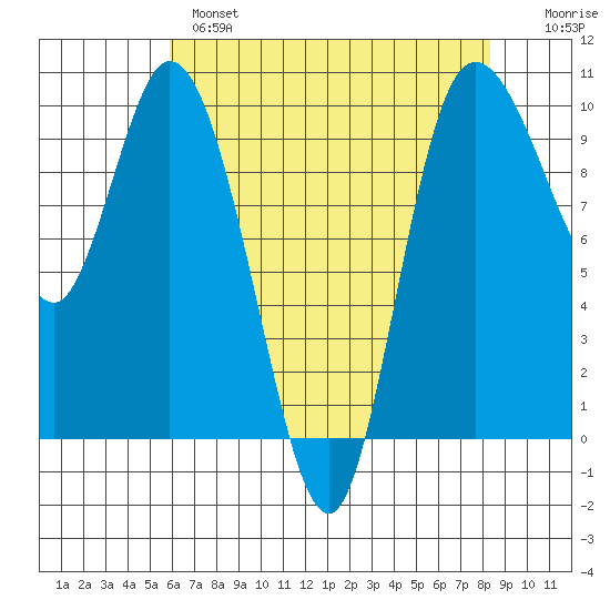 Marysville tide chart for Wednesday, April 28, 2021