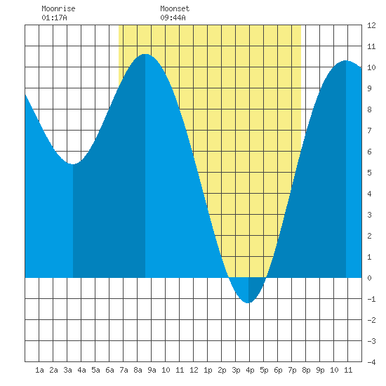 Marysville tide chart for Friday, April 2, 2021