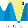 Marysville tide chart for Friday, April 2, 2021