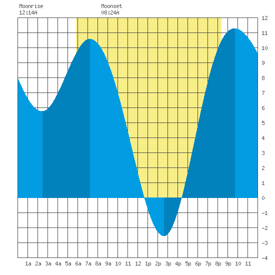 Marysville tide chart for Friday, April 30, 2021